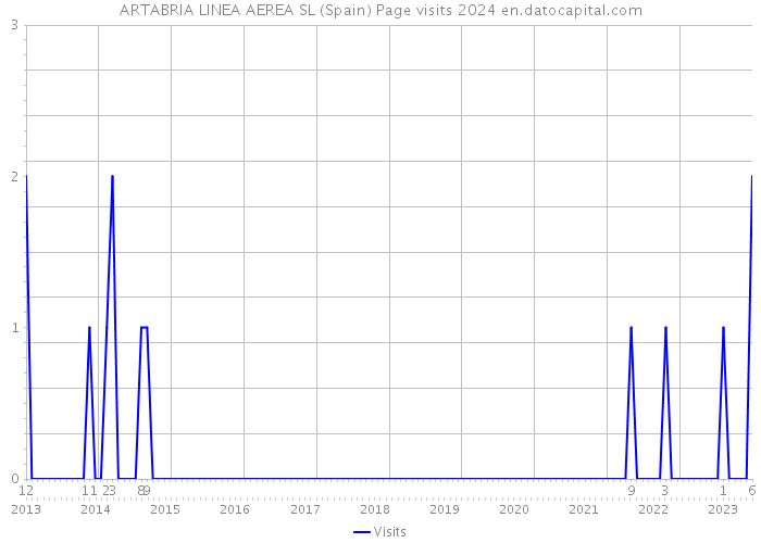 ARTABRIA LINEA AEREA SL (Spain) Page visits 2024 