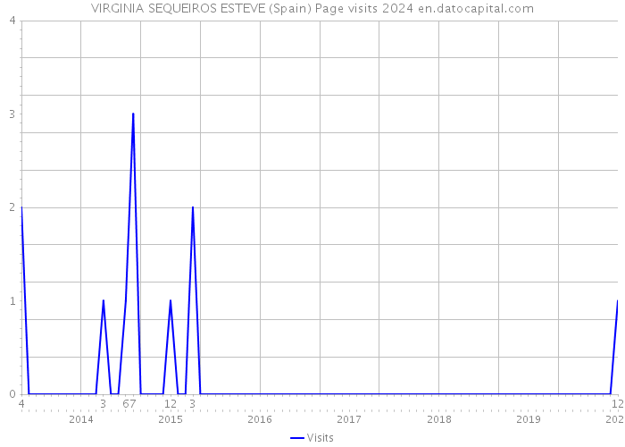 VIRGINIA SEQUEIROS ESTEVE (Spain) Page visits 2024 