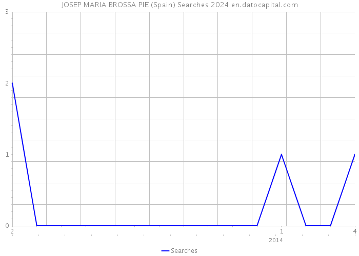 JOSEP MARIA BROSSA PIE (Spain) Searches 2024 