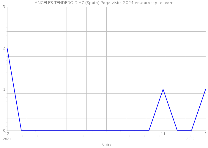 ANGELES TENDERO DIAZ (Spain) Page visits 2024 