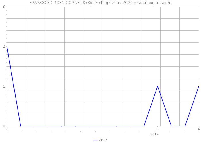 FRANCOIS GROEN CORNELIS (Spain) Page visits 2024 