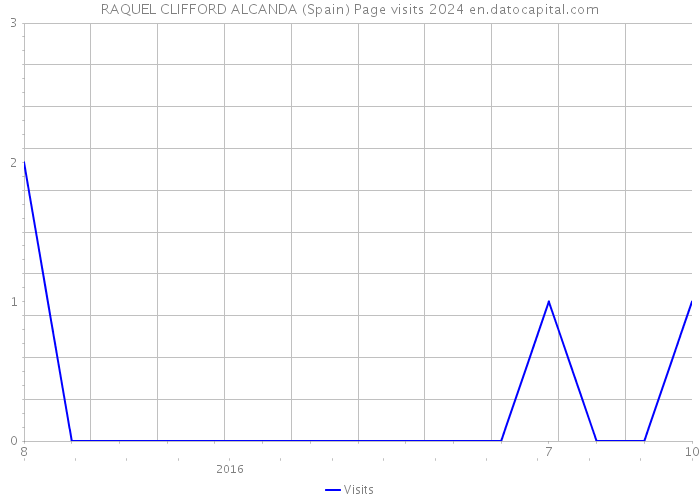 RAQUEL CLIFFORD ALCANDA (Spain) Page visits 2024 