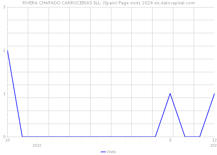 RIVERA CHAPADO CARROCERIAS SLL. (Spain) Page visits 2024 
