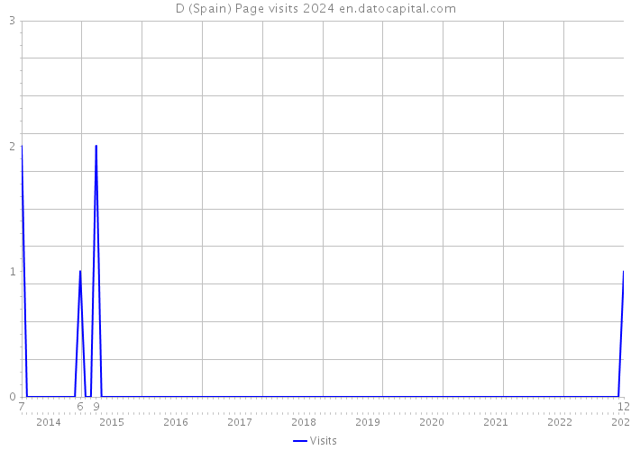 D (Spain) Page visits 2024 