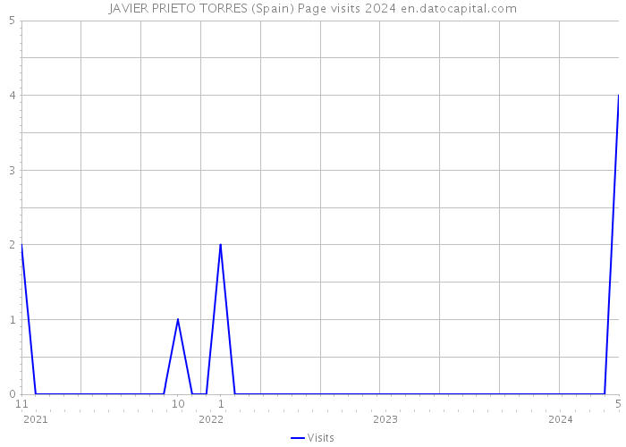 JAVIER PRIETO TORRES (Spain) Page visits 2024 