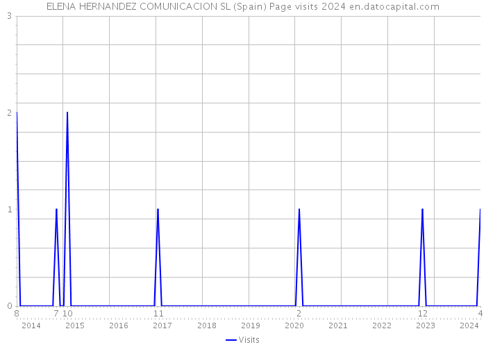 ELENA HERNANDEZ COMUNICACION SL (Spain) Page visits 2024 