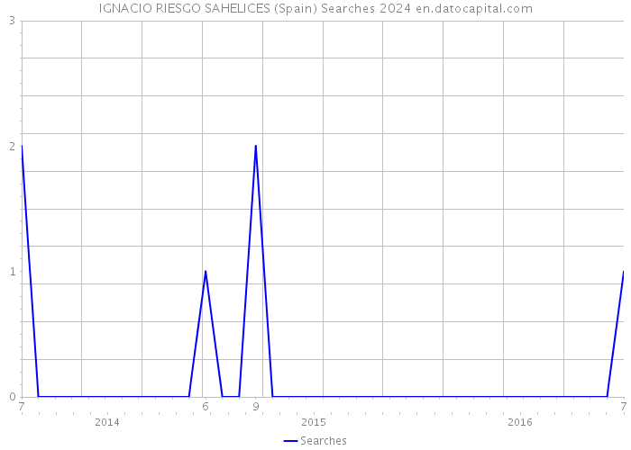 IGNACIO RIESGO SAHELICES (Spain) Searches 2024 