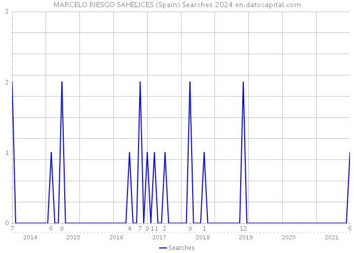 MARCELO RIESGO SAHELICES (Spain) Searches 2024 