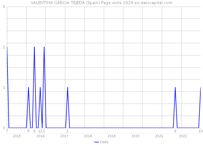 VALENTINA GARCIA TEJEDA (Spain) Page visits 2024 