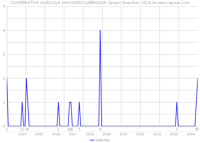 COOPERATIVA AGRICOLA SAN ISIDRO LABRADOR (Spain) Searches 2024 