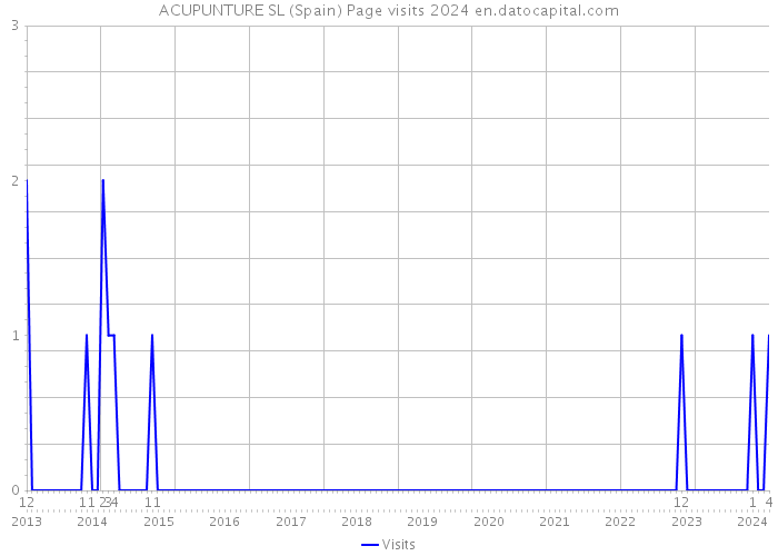 ACUPUNTURE SL (Spain) Page visits 2024 