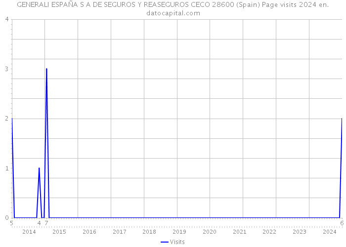 GENERALI ESPAÑA S A DE SEGUROS Y REASEGUROS CECO 28600 (Spain) Page visits 2024 