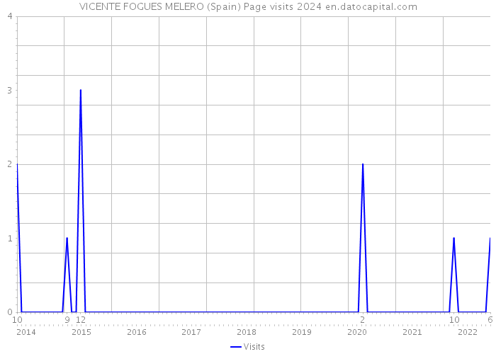 VICENTE FOGUES MELERO (Spain) Page visits 2024 