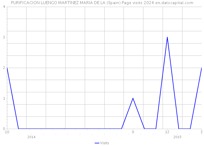 PURIFICACION LUENGO MARTINEZ MARIA DE LA (Spain) Page visits 2024 
