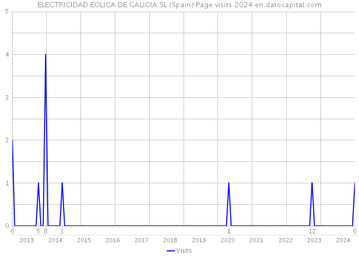 ELECTRICIDAD EOLICA DE GALICIA SL (Spain) Page visits 2024 