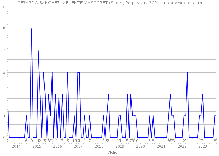 GERARDO SANCHEZ LAFUENTE MASGORET (Spain) Page visits 2024 