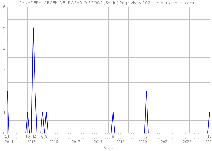GANADERA VIRGEN DEL ROSARIO SCOOP (Spain) Page visits 2024 