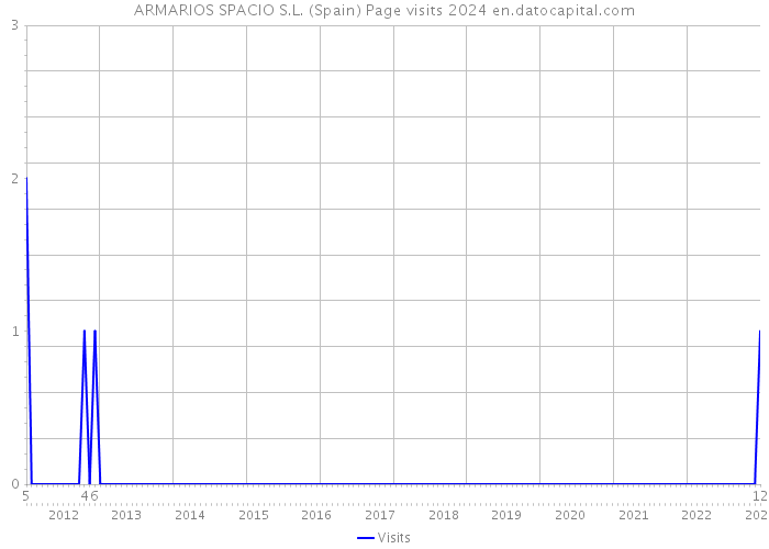 ARMARIOS SPACIO S.L. (Spain) Page visits 2024 
