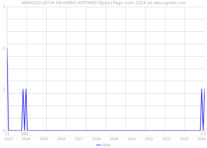 AMANCIO LEYVA NAVARRO ANTONIO (Spain) Page visits 2024 