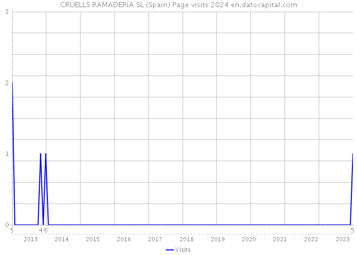 CRUELLS RAMADERIA SL (Spain) Page visits 2024 