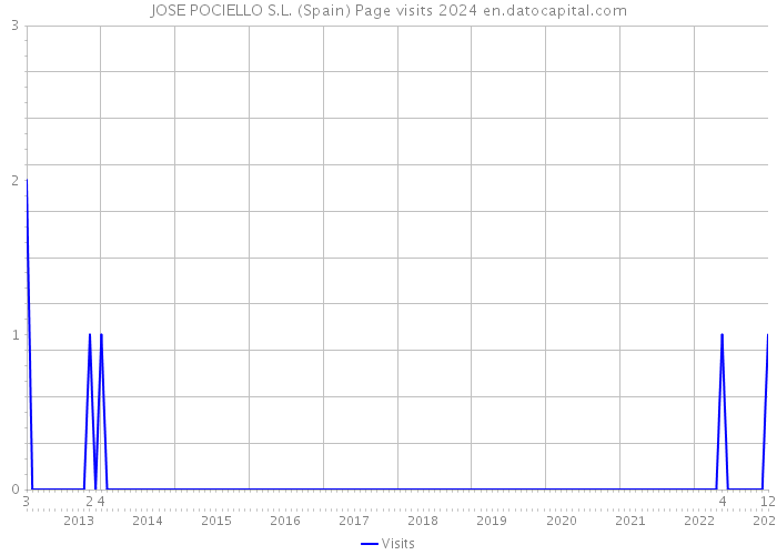 JOSE POCIELLO S.L. (Spain) Page visits 2024 