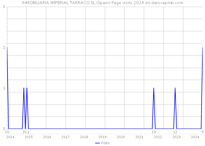 INMOBILIARIA IMPERIAL TARRACO SL (Spain) Page visits 2024 