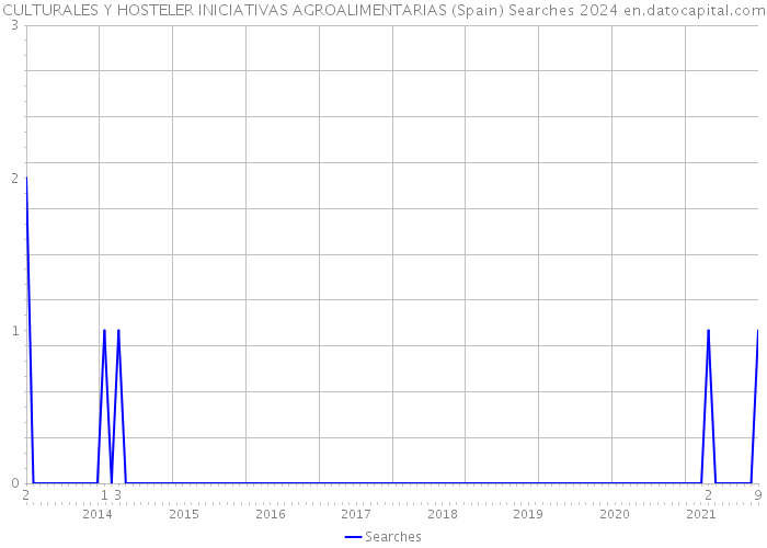 CULTURALES Y HOSTELER INICIATIVAS AGROALIMENTARIAS (Spain) Searches 2024 