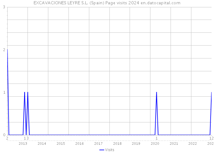 EXCAVACIONES LEYRE S.L. (Spain) Page visits 2024 