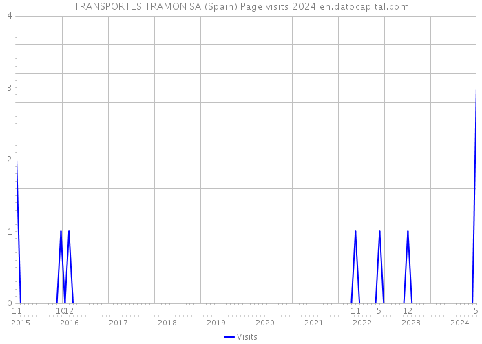 TRANSPORTES TRAMON SA (Spain) Page visits 2024 