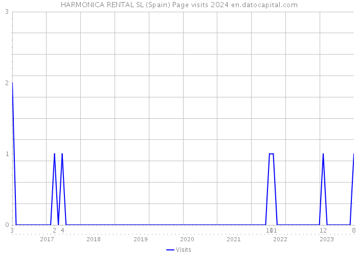 HARMONICA RENTAL SL (Spain) Page visits 2024 