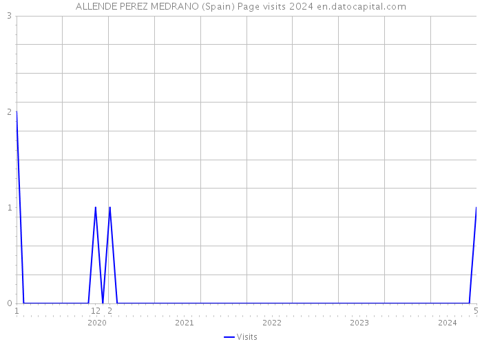 ALLENDE PEREZ MEDRANO (Spain) Page visits 2024 