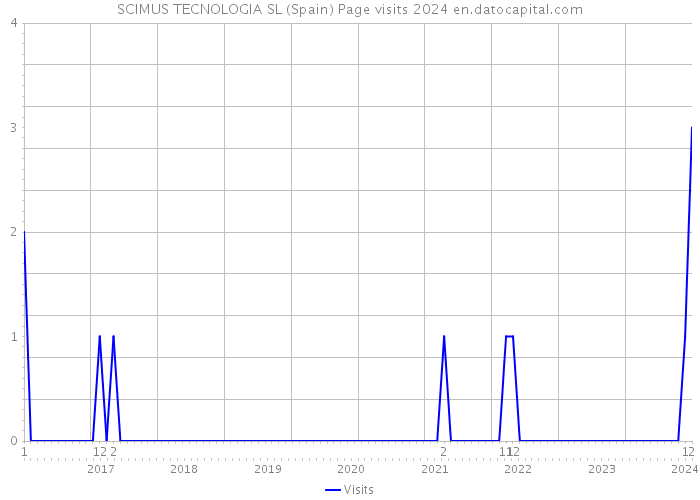 SCIMUS TECNOLOGIA SL (Spain) Page visits 2024 
