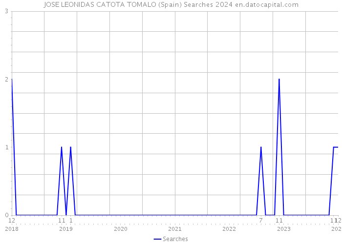 JOSE LEONIDAS CATOTA TOMALO (Spain) Searches 2024 