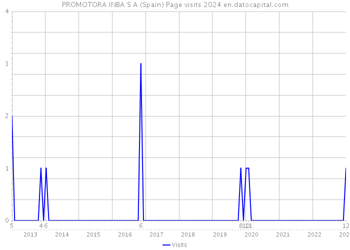 PROMOTORA INBA S A (Spain) Page visits 2024 