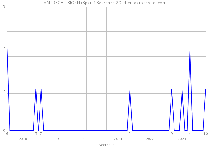 LAMPRECHT BJORN (Spain) Searches 2024 