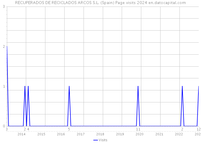 RECUPERADOS DE RECICLADOS ARCOS S.L. (Spain) Page visits 2024 