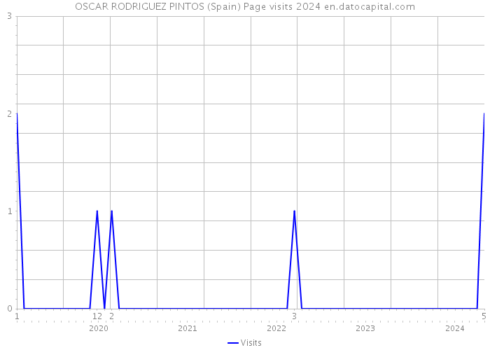 OSCAR RODRIGUEZ PINTOS (Spain) Page visits 2024 