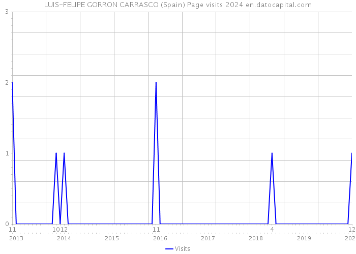 LUIS-FELIPE GORRON CARRASCO (Spain) Page visits 2024 