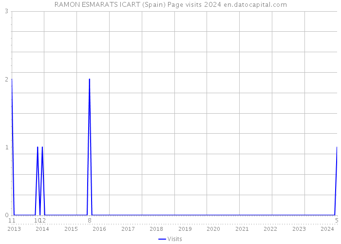 RAMON ESMARATS ICART (Spain) Page visits 2024 