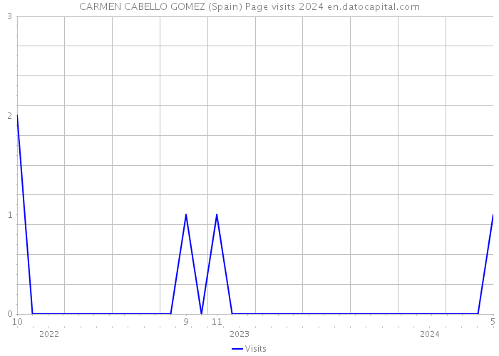 CARMEN CABELLO GOMEZ (Spain) Page visits 2024 