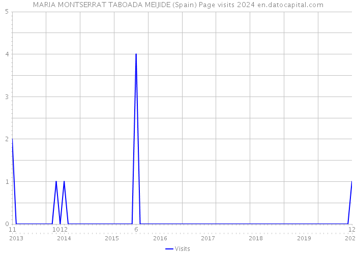 MARIA MONTSERRAT TABOADA MEIJIDE (Spain) Page visits 2024 