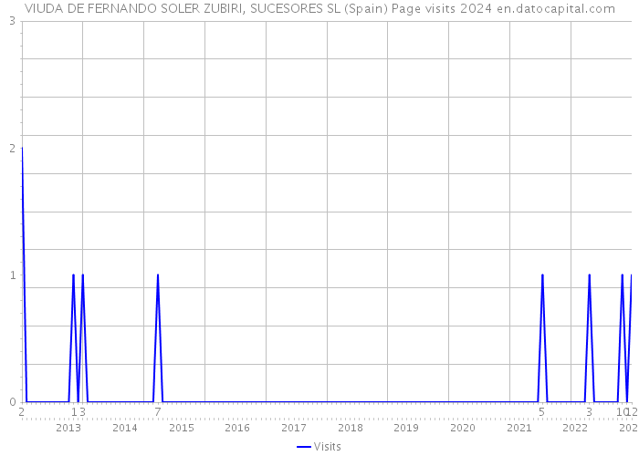 VIUDA DE FERNANDO SOLER ZUBIRI, SUCESORES SL (Spain) Page visits 2024 