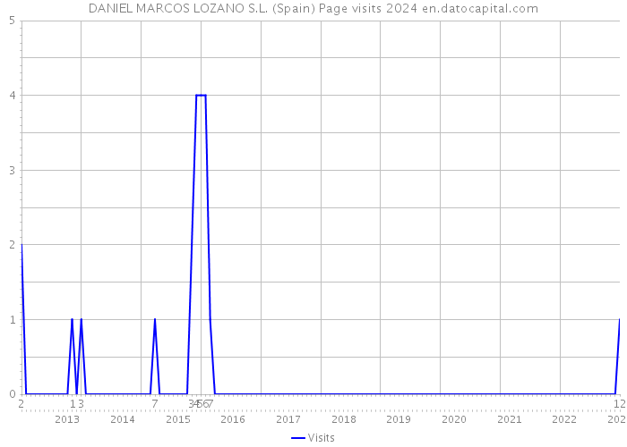 DANIEL MARCOS LOZANO S.L. (Spain) Page visits 2024 