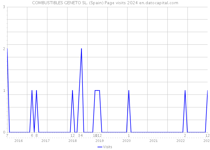 COMBUSTIBLES GENETO SL. (Spain) Page visits 2024 