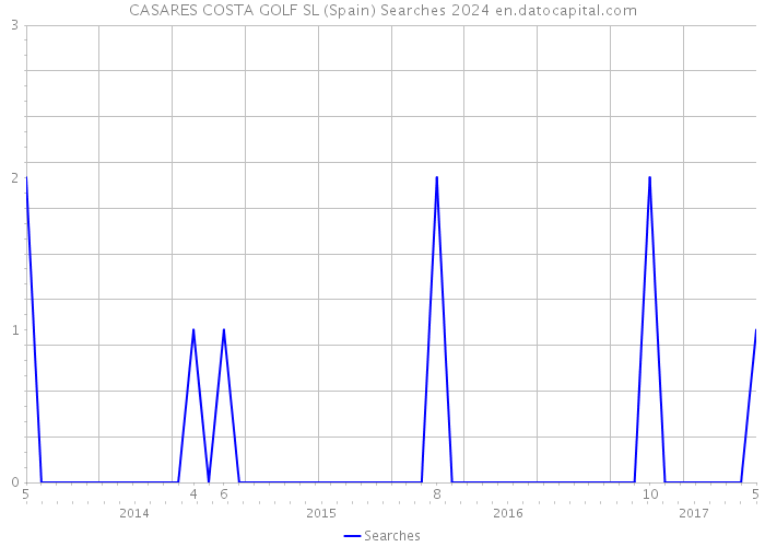 CASARES COSTA GOLF SL (Spain) Searches 2024 