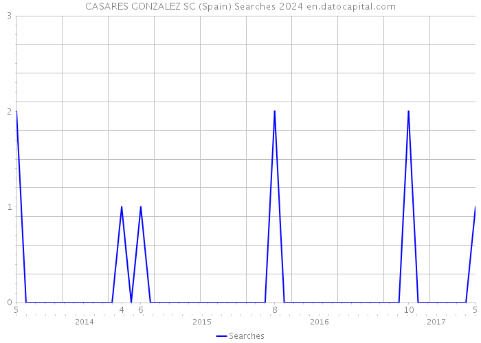 CASARES GONZALEZ SC (Spain) Searches 2024 