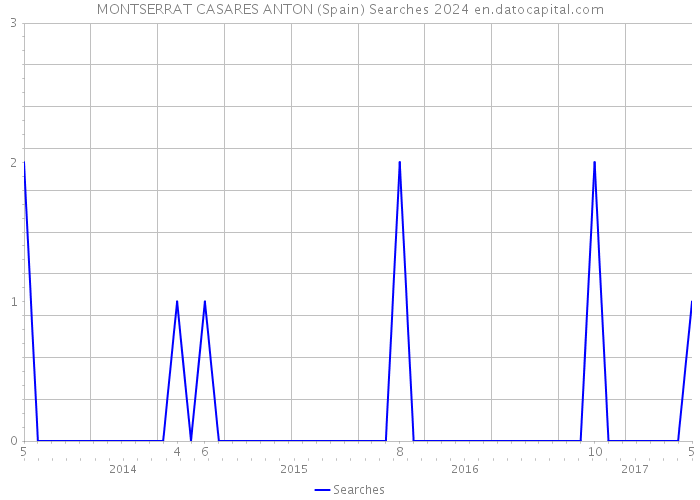 MONTSERRAT CASARES ANTON (Spain) Searches 2024 