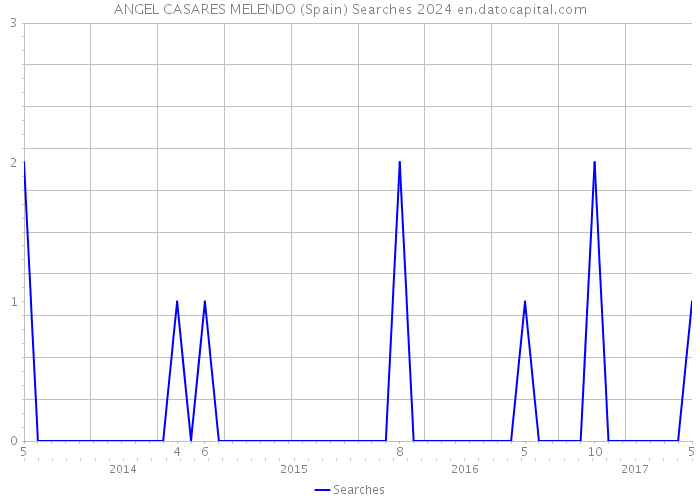 ANGEL CASARES MELENDO (Spain) Searches 2024 