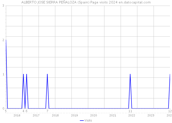 ALBERTO JOSE SIERRA PEÑALOZA (Spain) Page visits 2024 