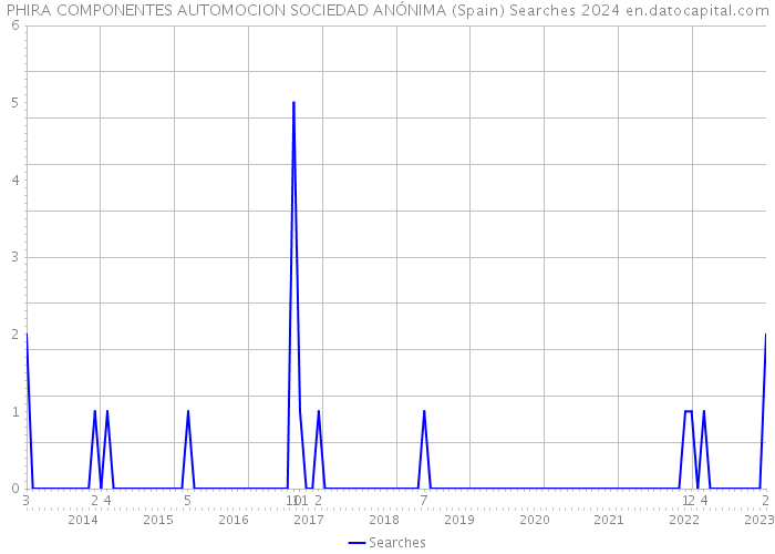 PHIRA COMPONENTES AUTOMOCION SOCIEDAD ANÓNIMA (Spain) Searches 2024 